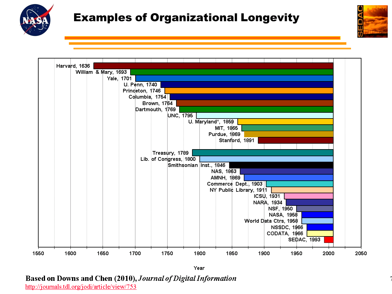 figure showing organizational longevity statistics