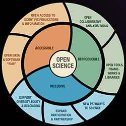 Wheel diagram showing the components that make open science accessible, reproducible and inclusive