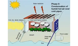 GIS Tools for Analyzing Solar-Thermal Desalination Systems