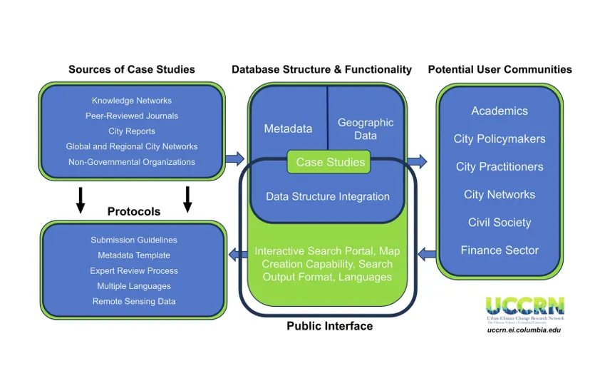 UCCRN City Solutions Case Study Atlas framework
