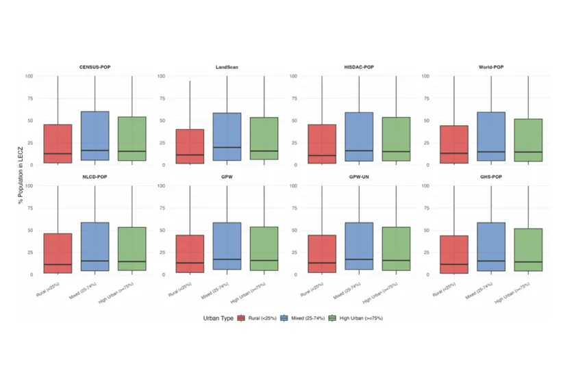 Distribution of the estimated proportion of county population residing in Low Elevation Coastal Zones (LECZ) by urban typology and population dataset, 2020