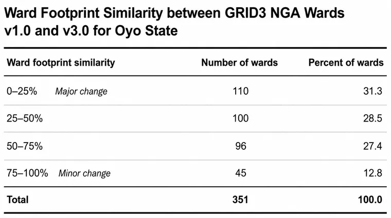 Ward Footprint Similarity between GRID3 NGA Wards v1.0 and v3.0 for Oyo State.