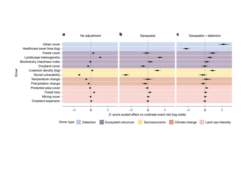 Results are summarized across individual disease models, for all diseases (a; n = 31) and for subsets of zoonotic diseases whose main mode of transmission to humans is either vector-borne (b; n = 17) or direct (c; n = 10).