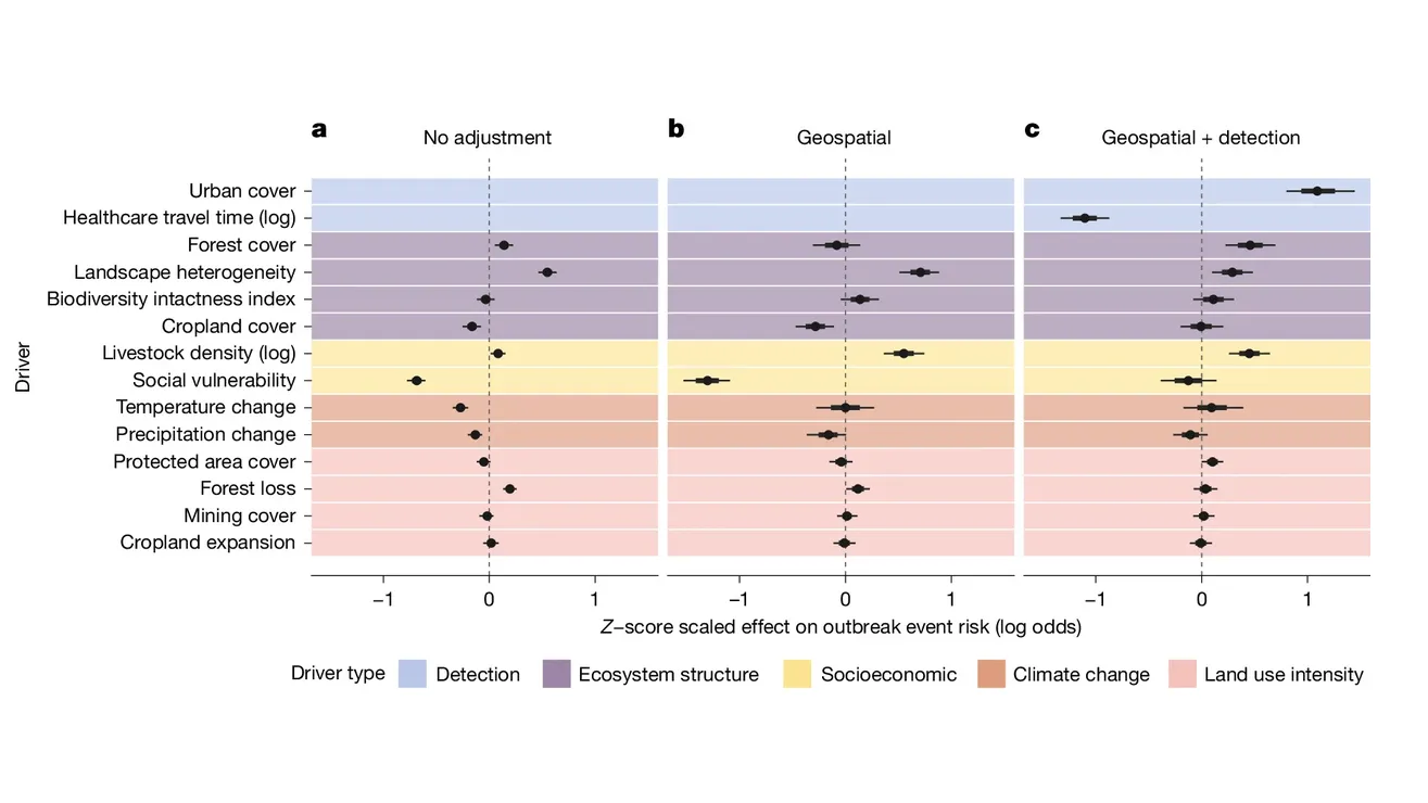 Results are summarized across individual disease models, for all diseases (a; n = 31) and for subsets of zoonotic diseases whose main mode of transmission to humans is either vector-borne (b; n = 17) or direct (c; n = 10). 