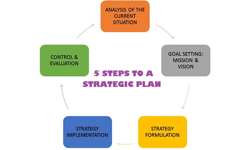 Diagram illustrating the five stages or steps to a strategic plan.
