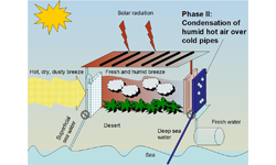 GIS Tools for Analyzing Solar-Thermal Desalination Systems