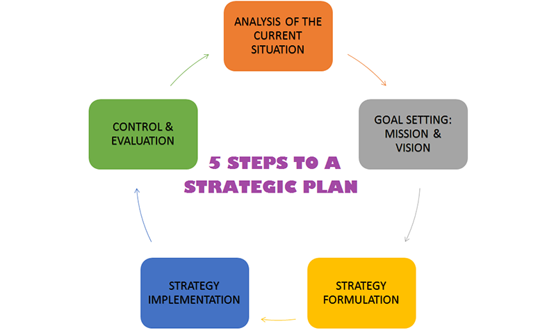 Diagram illustrating the five stages or steps to a strategic plan.
